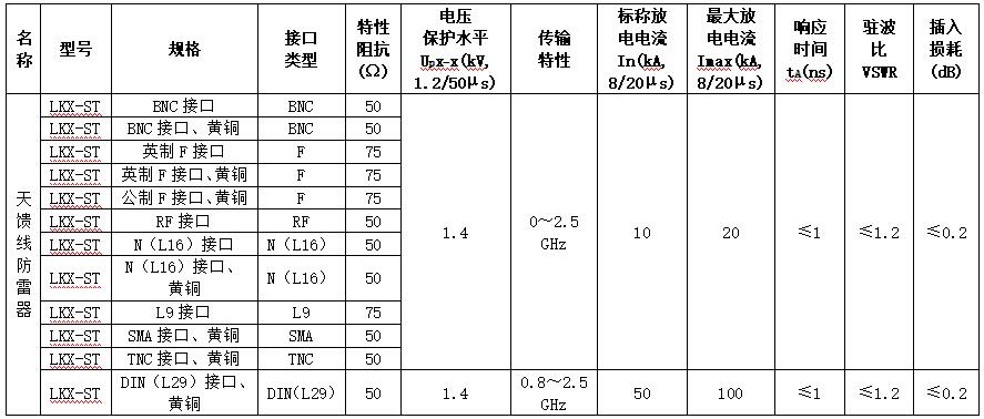 天饋線防雷器有哪些接口詳細(xì)介紹一下