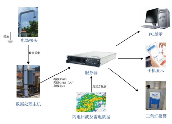 雷電安全預警系統(tǒng)的組成、、功能、安裝、應用場景以及費用介紹？